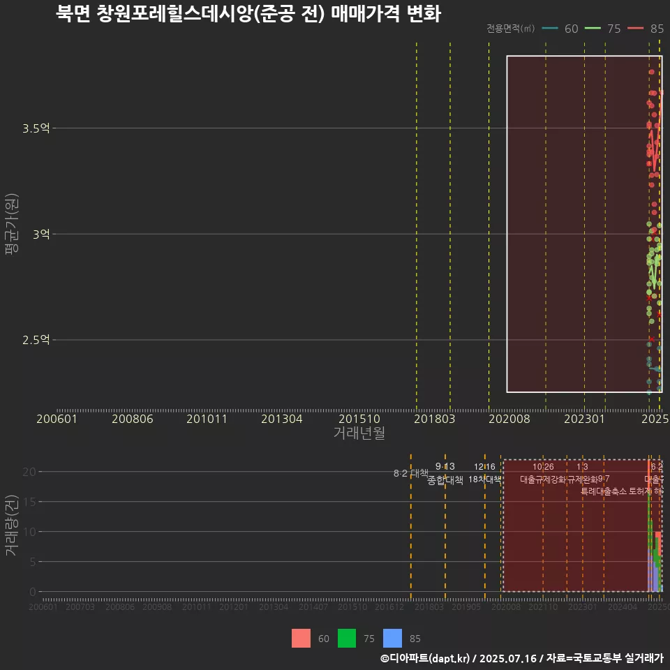 북면 창원포레힐스데시앙(준공 전) 매매가격 변화