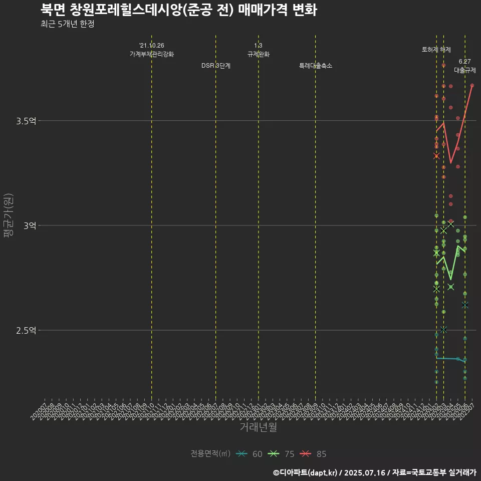북면 창원포레힐스데시앙(준공 전) 매매가격 변화