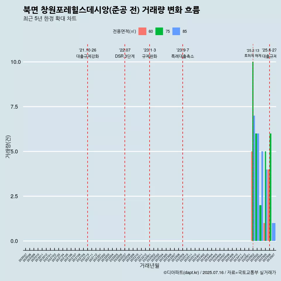 북면 창원포레힐스데시앙(준공 전) 거래량 변화 흐름