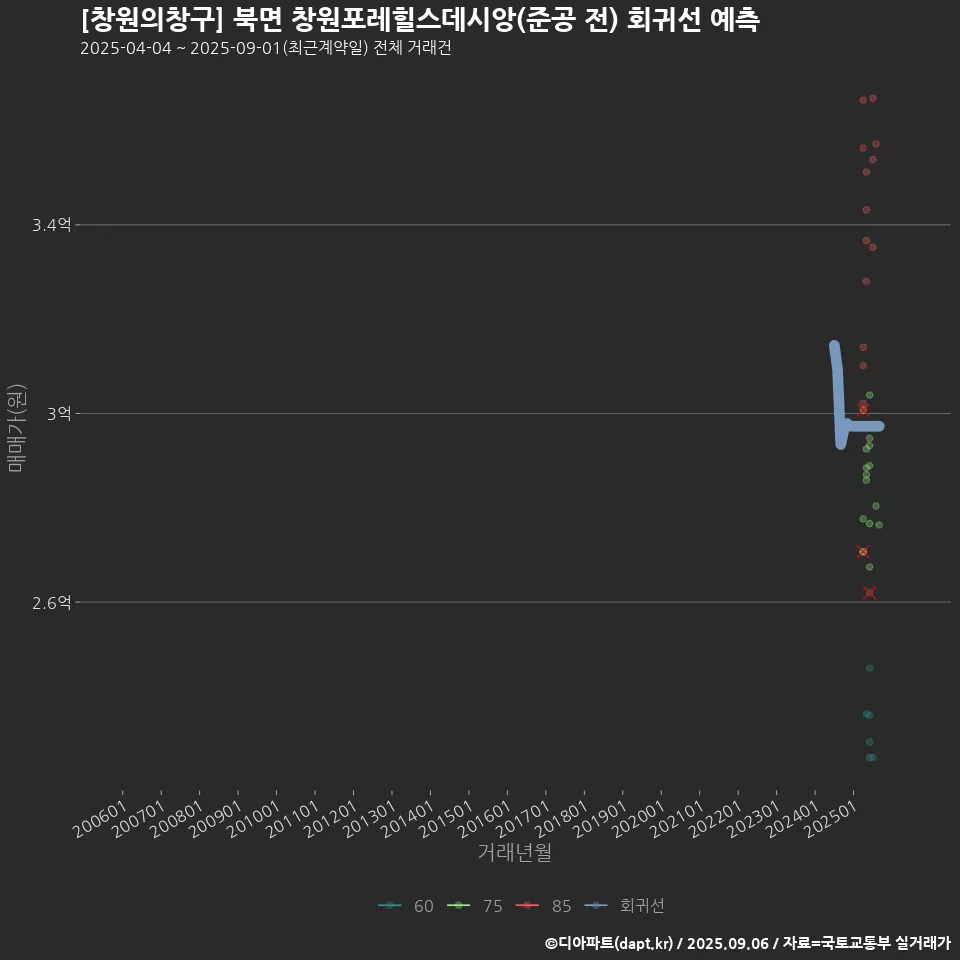 [창원의창구] 북면 창원포레힐스데시앙(준공 전) 회귀선 예측