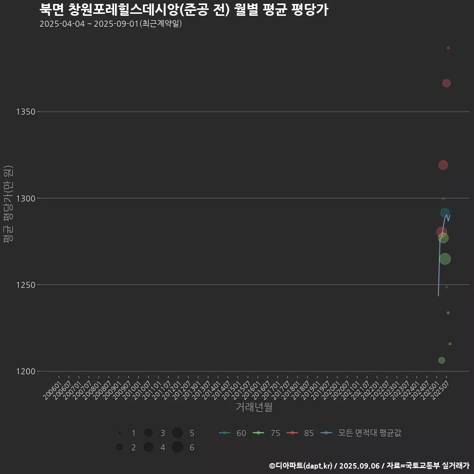 북면 창원포레힐스데시앙(준공 전) 월별 평균 평당가