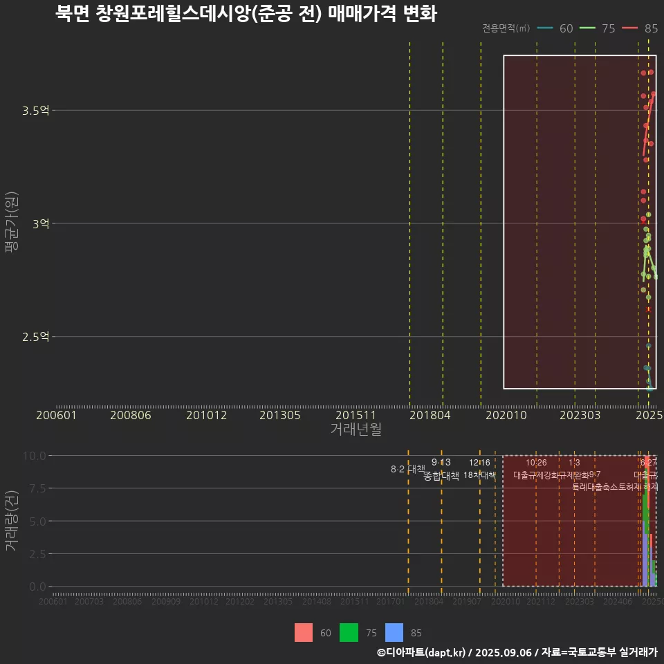 북면 창원포레힐스데시앙(준공 전) 매매가격 변화