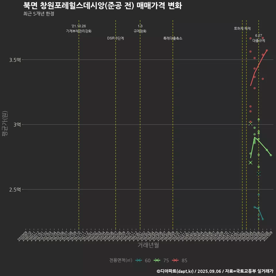북면 창원포레힐스데시앙(준공 전) 매매가격 변화