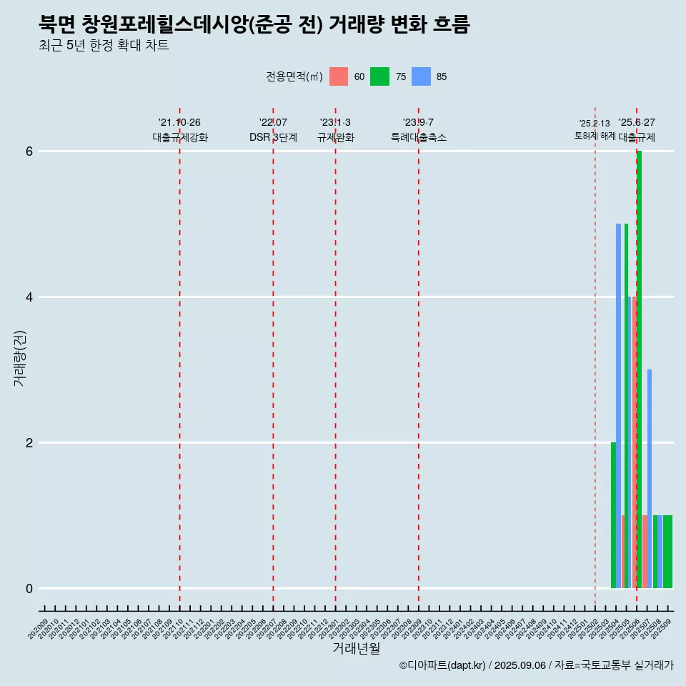 북면 창원포레힐스데시앙(준공 전) 거래량 변화 흐름