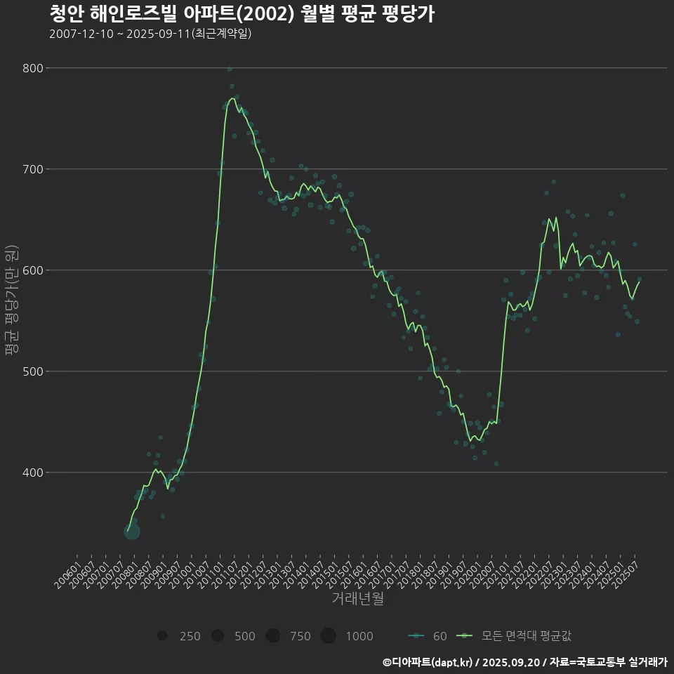 청안 해인로즈빌 아파트(2002) 월별 평균 평당가
