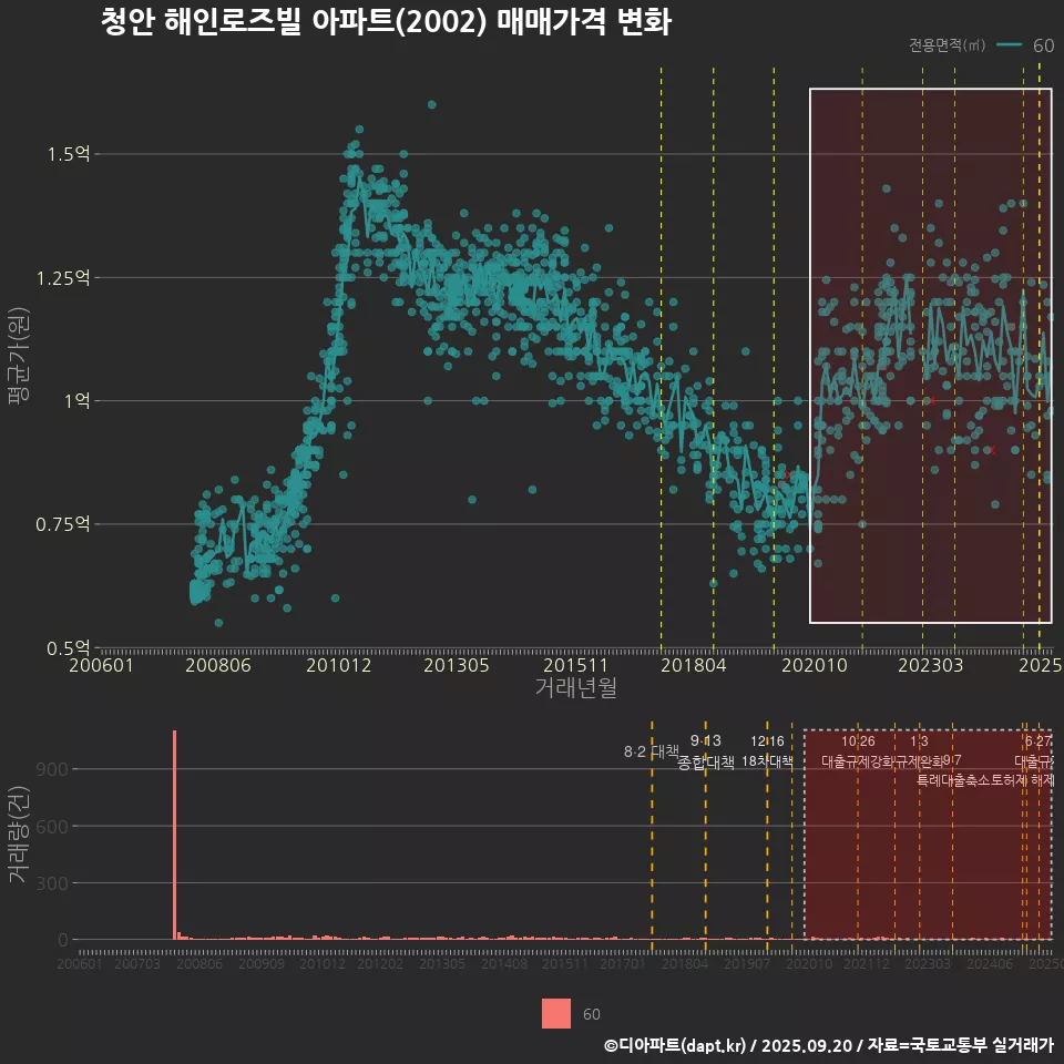 청안 해인로즈빌 아파트(2002) 매매가격 변화