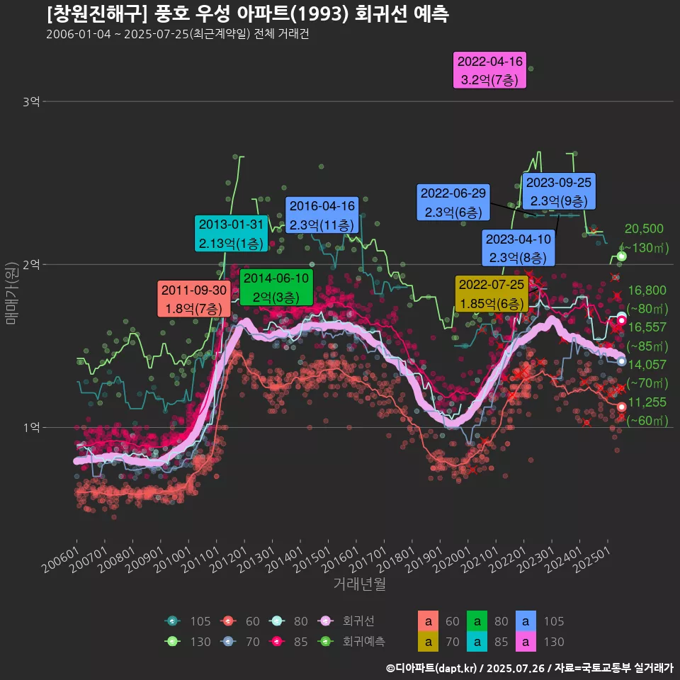 [창원진해구] 풍호 우성 아파트(1993) 회귀선 예측