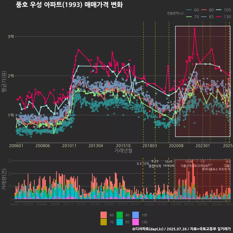 풍호 우성 아파트(1993) 매매가격 변화