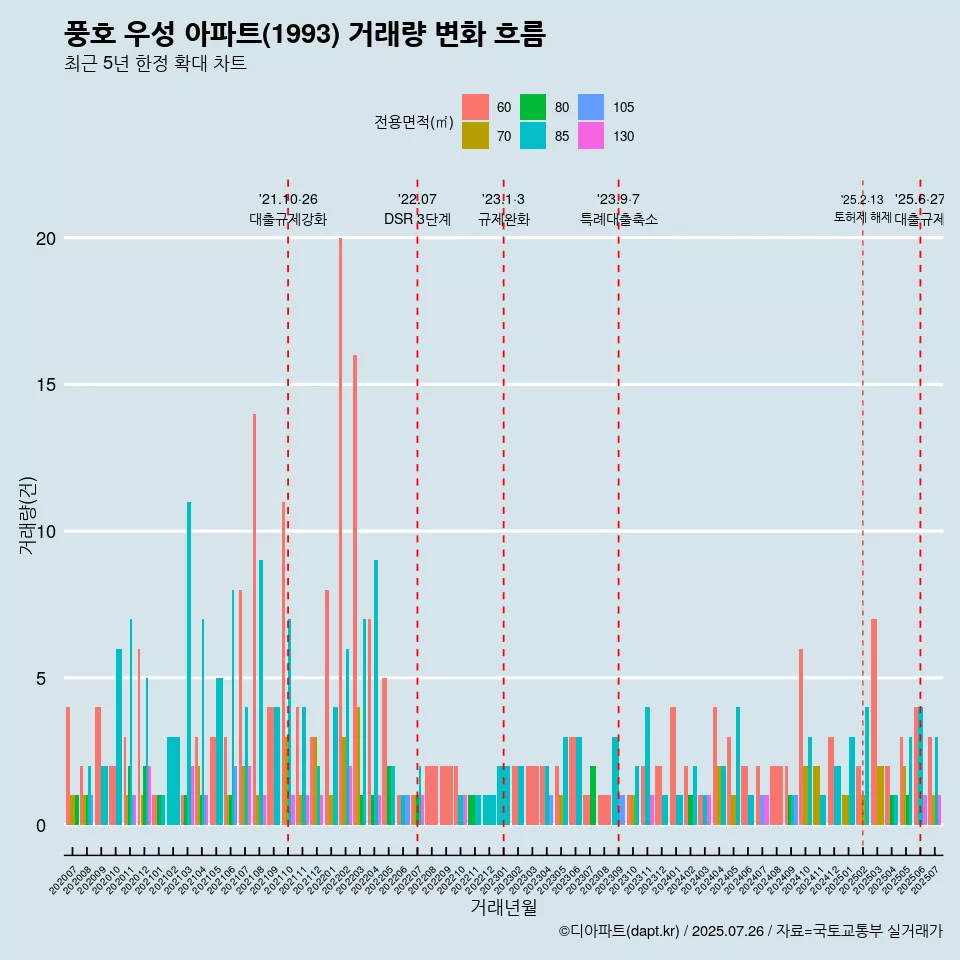 풍호 우성 아파트(1993) 거래량 변화 흐름