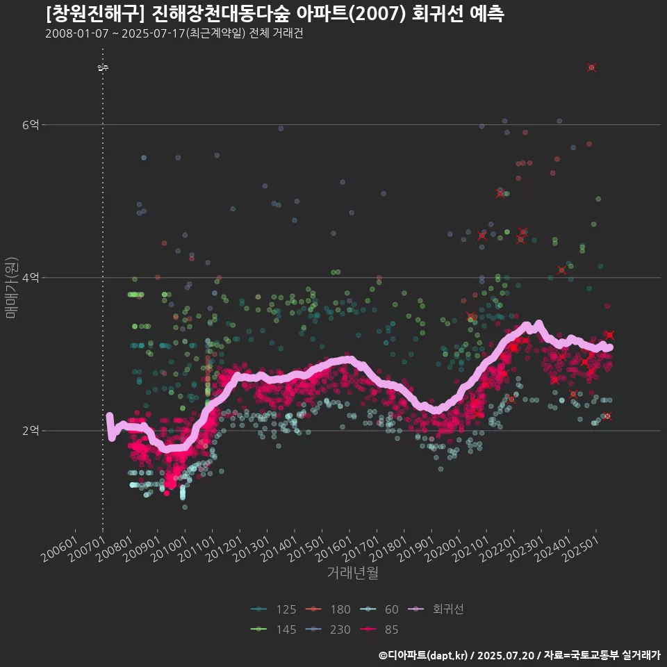 [창원진해구] 진해장천대동다숲 아파트(2007) 회귀선 예측