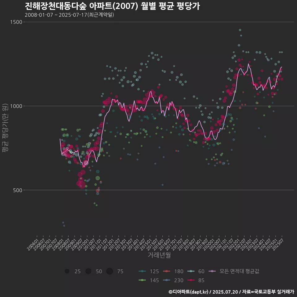 진해장천대동다숲 아파트(2007) 월별 평균 평당가