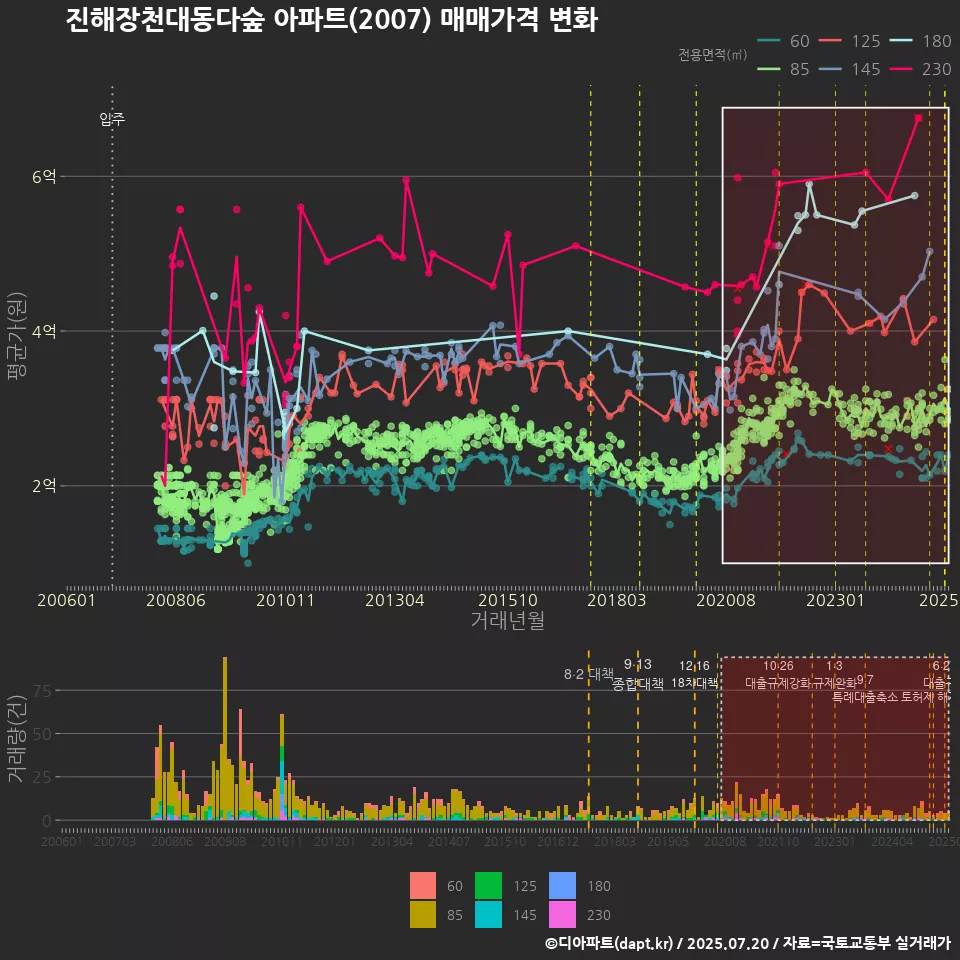 진해장천대동다숲 아파트(2007) 매매가격 변화