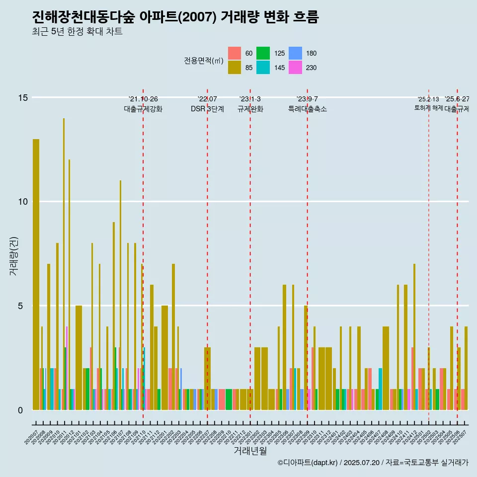 진해장천대동다숲 아파트(2007) 거래량 변화 흐름