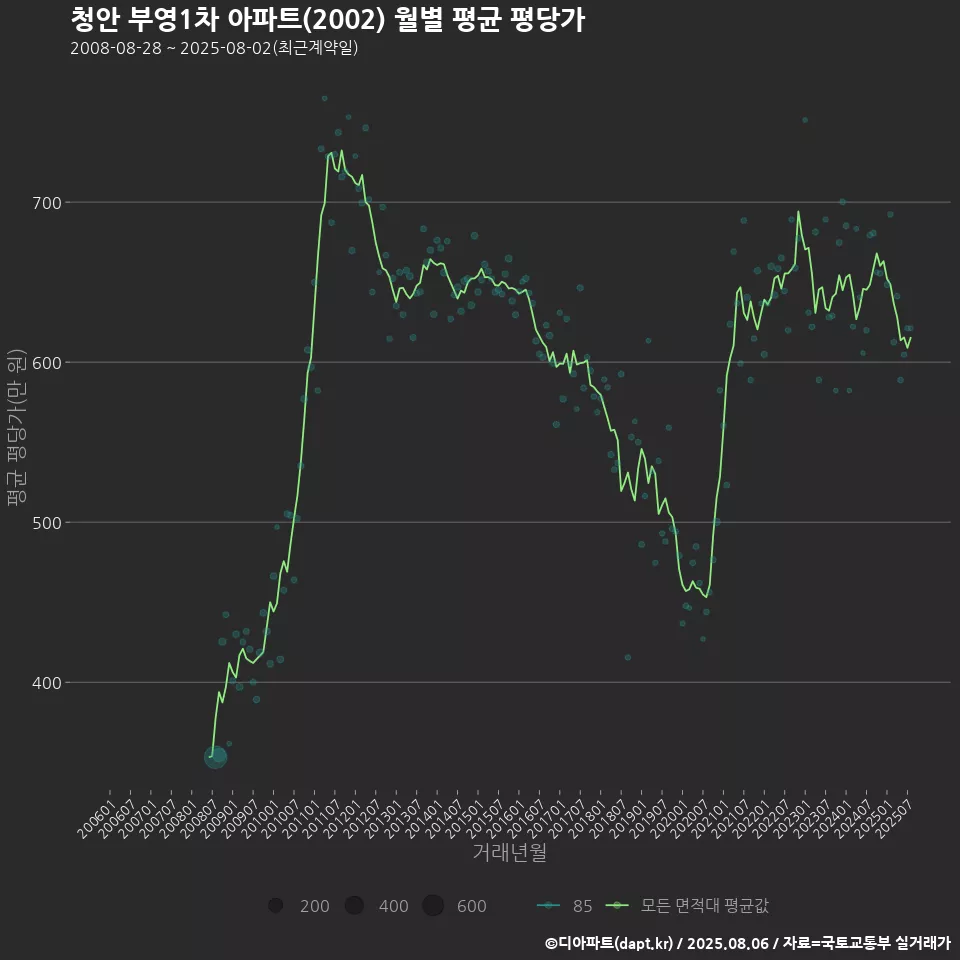 청안 부영1차 아파트(2002) 월별 평균 평당가