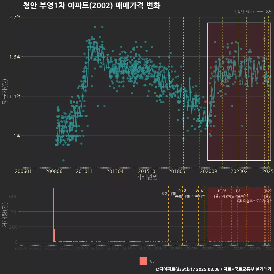 청안 부영1차 아파트(2002) 매매가격 변화