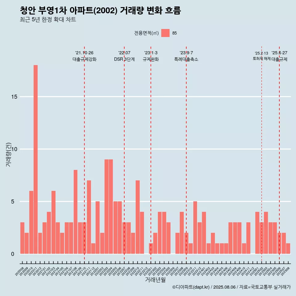 청안 부영1차 아파트(2002) 거래량 변화 흐름