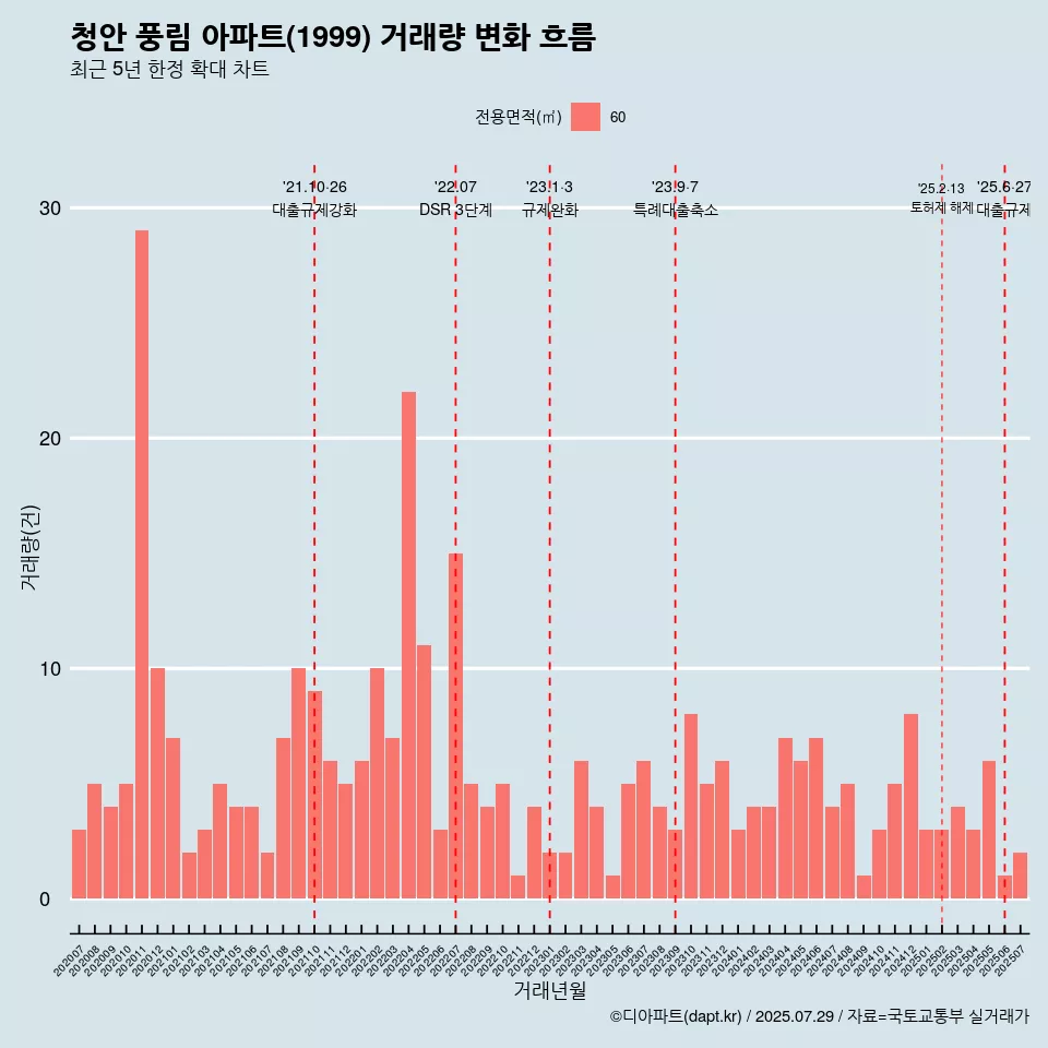 청안 풍림 아파트(1999) 거래량 변화 흐름