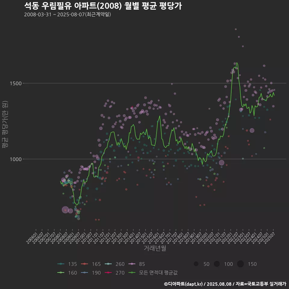 석동 우림필유 아파트(2008) 월별 평균 평당가