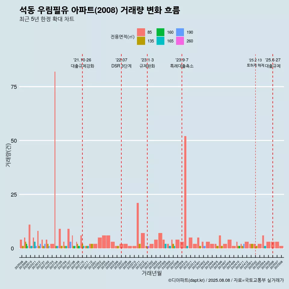 석동 우림필유 아파트(2008) 거래량 변화 흐름