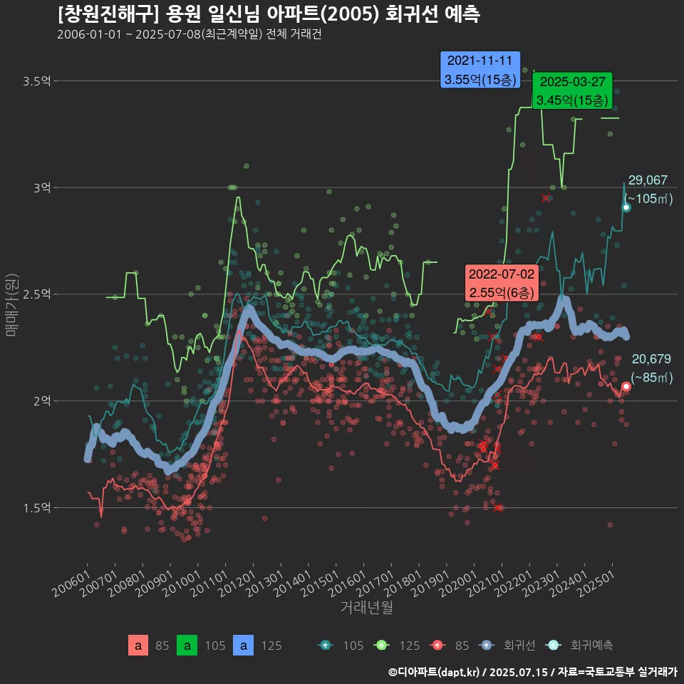 [창원진해구] 용원 일신님 아파트(2005) 회귀선 예측