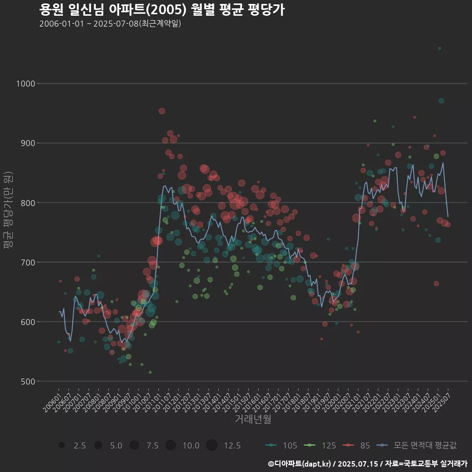 용원 일신님 아파트(2005) 월별 평균 평당가