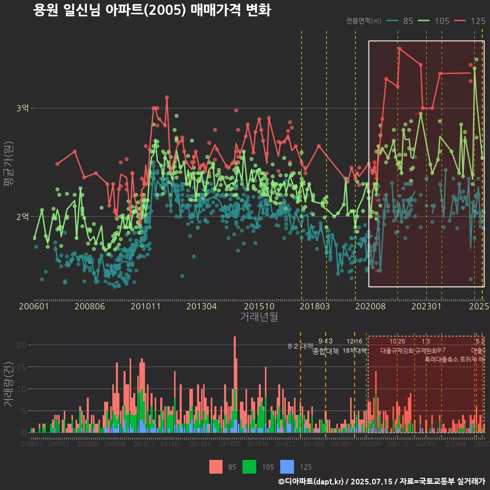 용원 일신님 아파트(2005) 매매가격 변화