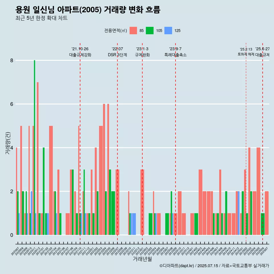 용원 일신님 아파트(2005) 거래량 변화 흐름