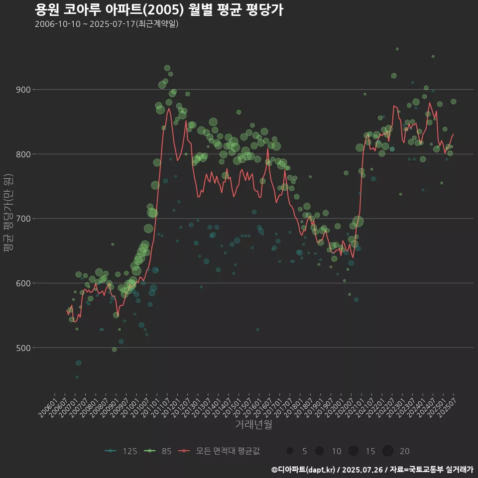 용원 코아루 아파트(2005) 월별 평균 평당가