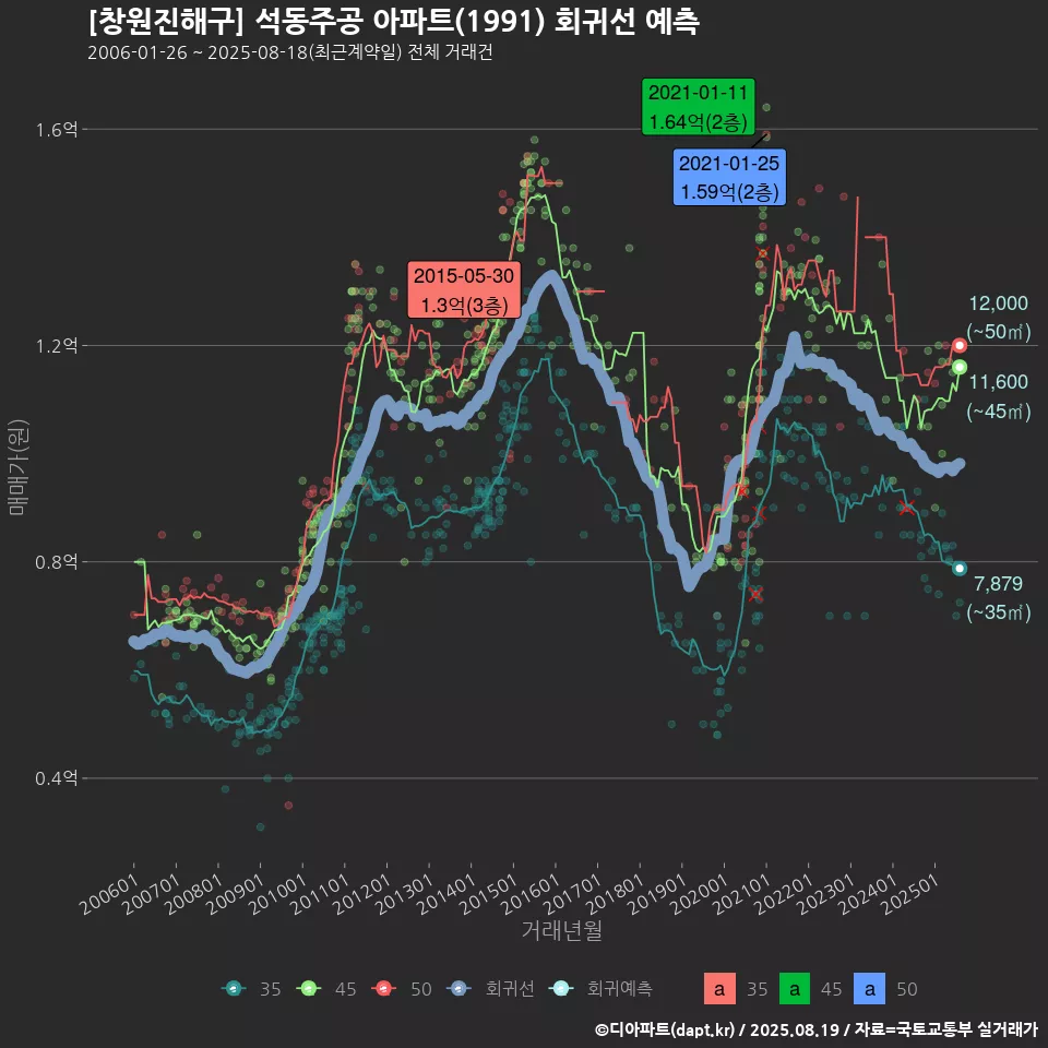 [창원진해구] 석동주공 아파트(1991) 회귀선 예측