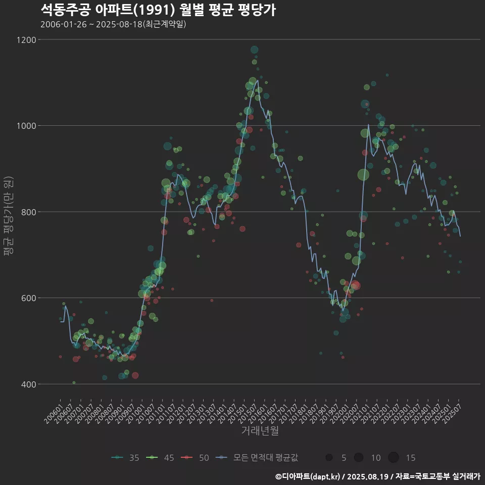 석동주공 아파트(1991) 월별 평균 평당가