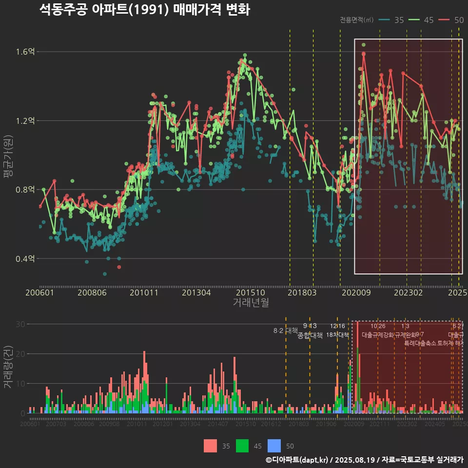 석동주공 아파트(1991) 매매가격 변화