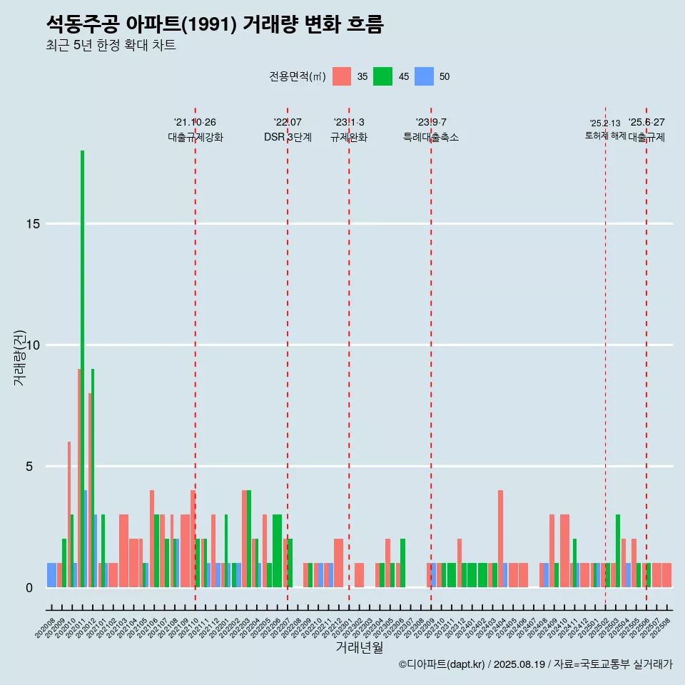 석동주공 아파트(1991) 거래량 변화 흐름