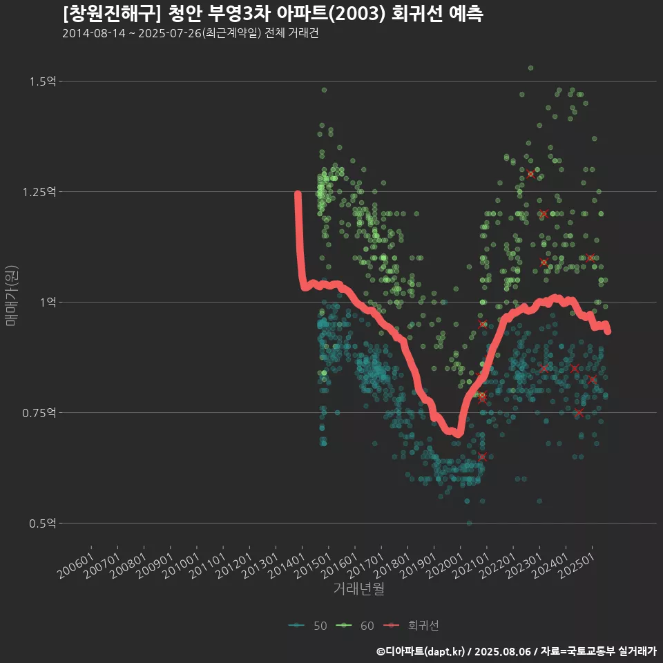 [창원진해구] 청안 부영3차 아파트(2003) 회귀선 예측