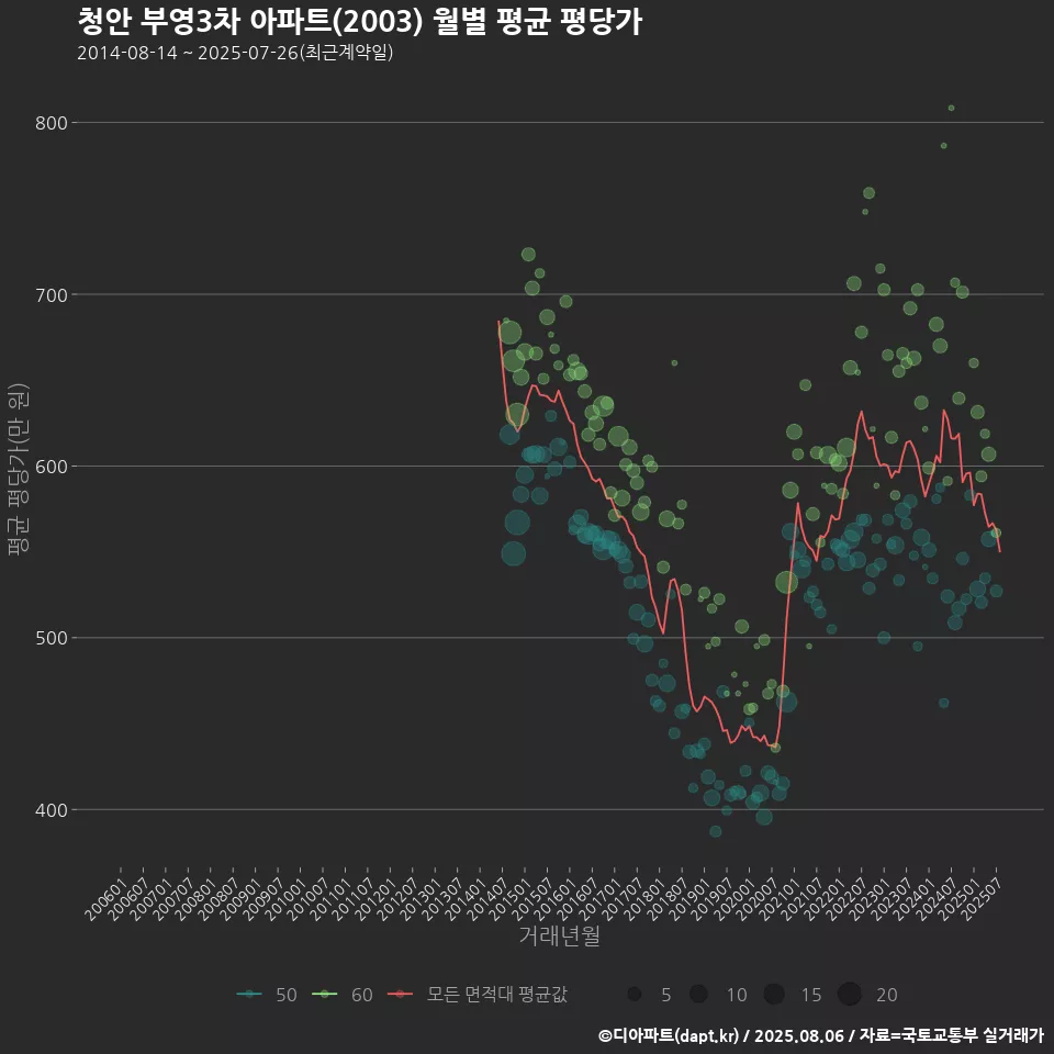 청안 부영3차 아파트(2003) 월별 평균 평당가