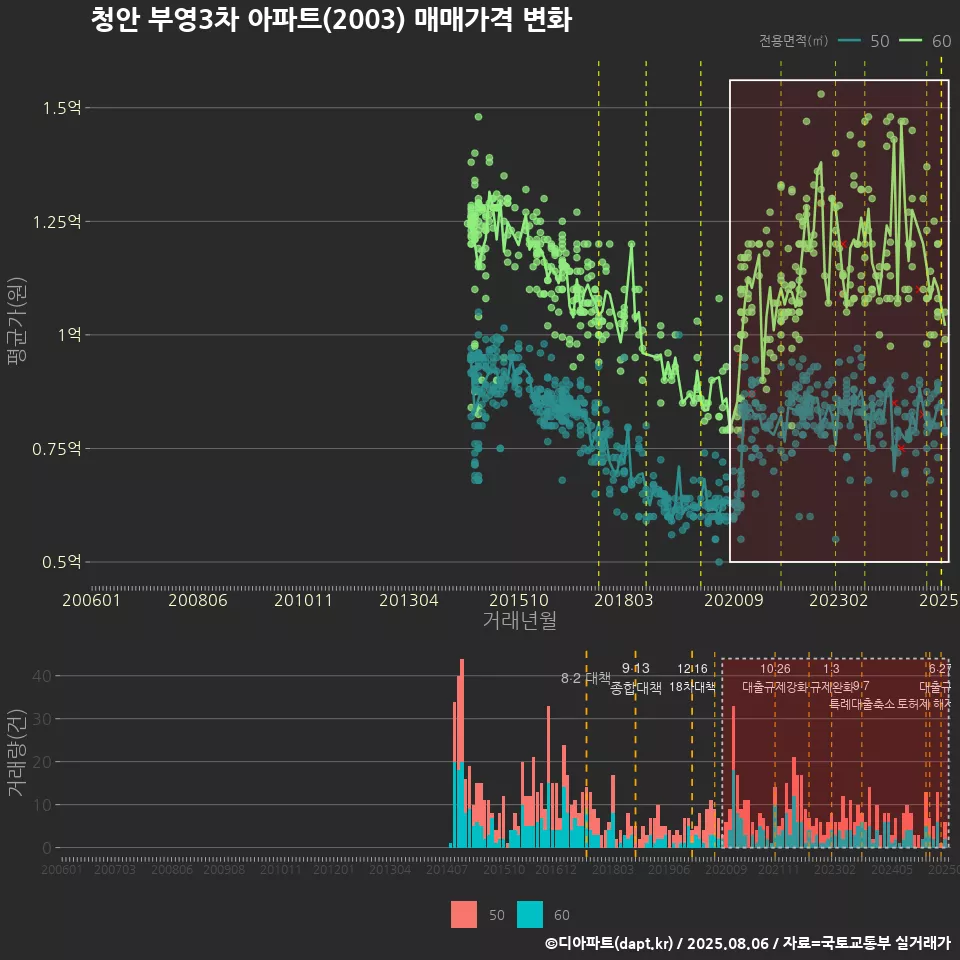 청안 부영3차 아파트(2003) 매매가격 변화