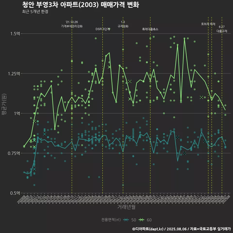 청안 부영3차 아파트(2003) 매매가격 변화