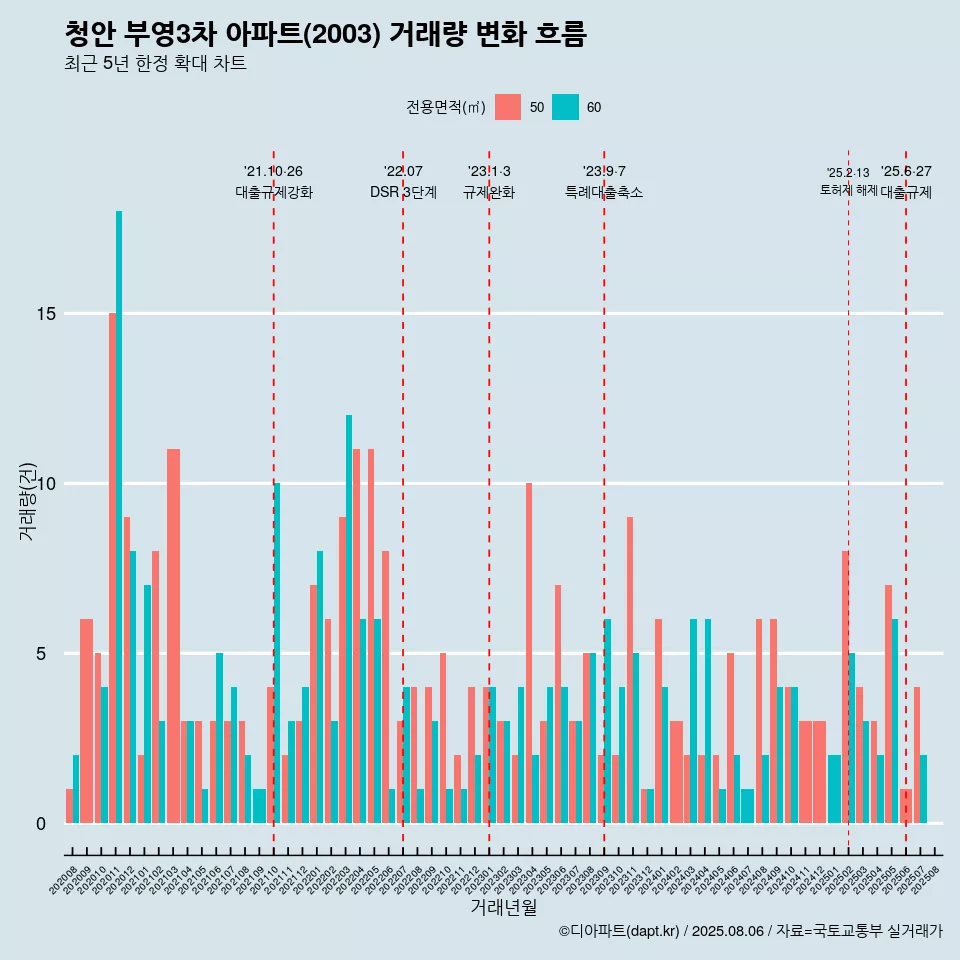 청안 부영3차 아파트(2003) 거래량 변화 흐름