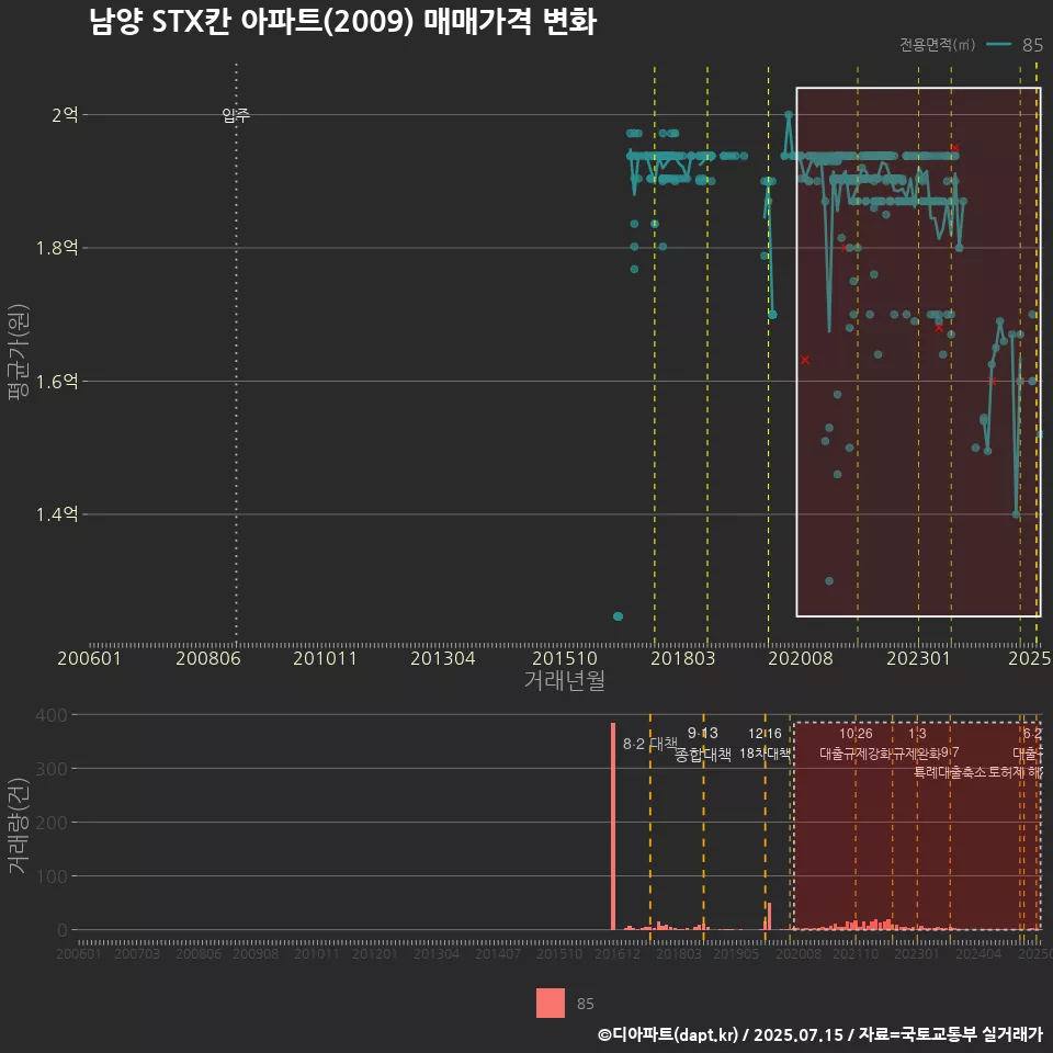 남양 STX칸 아파트(2009) 매매가격 변화