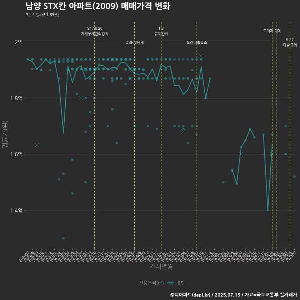 남양 STX칸 아파트(2009) 매매가격 변화