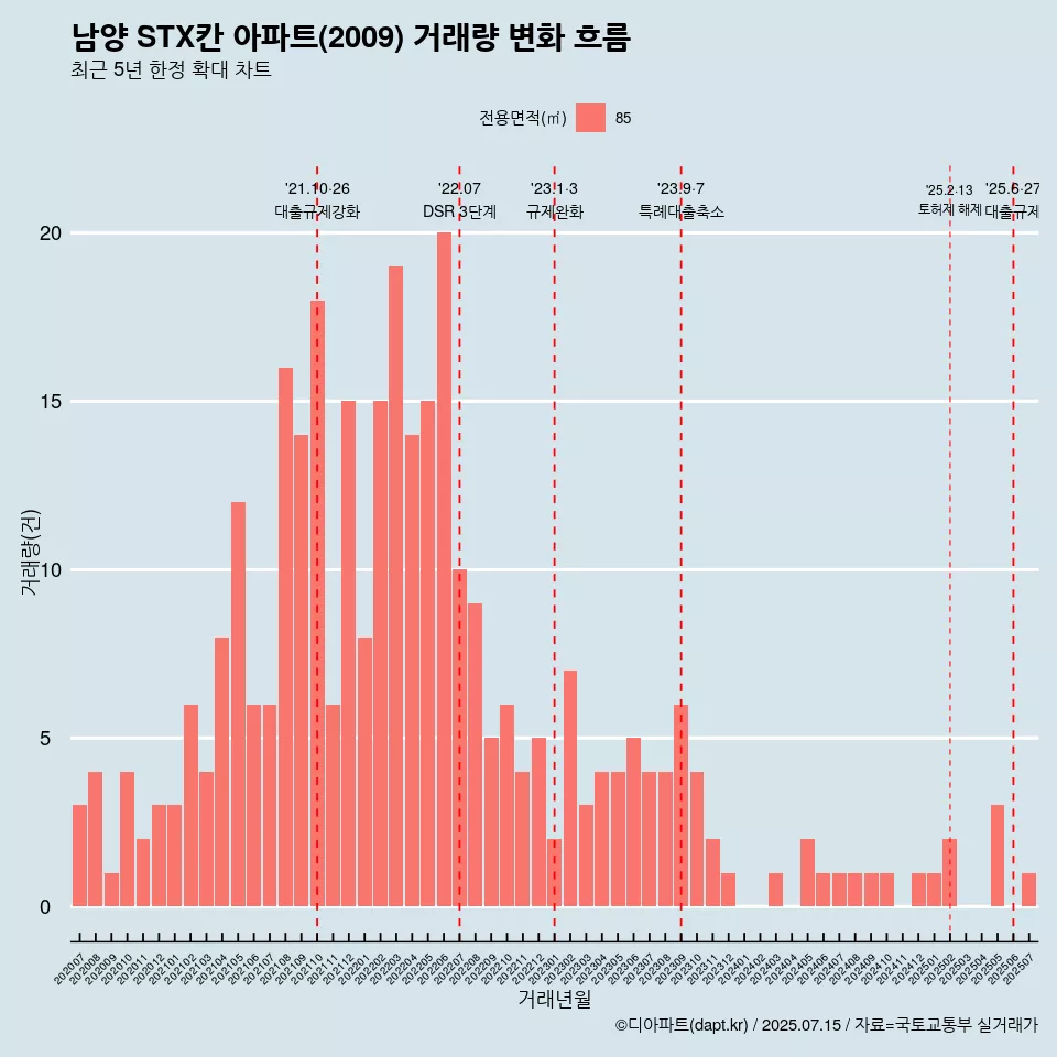 남양 STX칸 아파트(2009) 거래량 변화 흐름