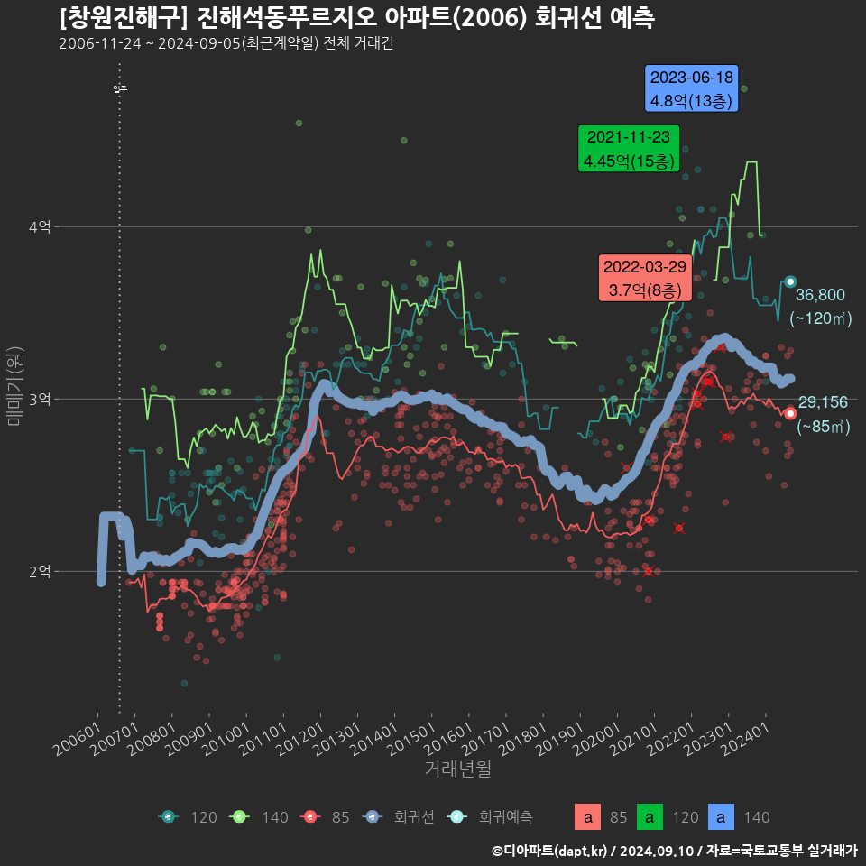 [창원진해구] 진해석동푸르지오 아파트(2006) 회귀선 예측