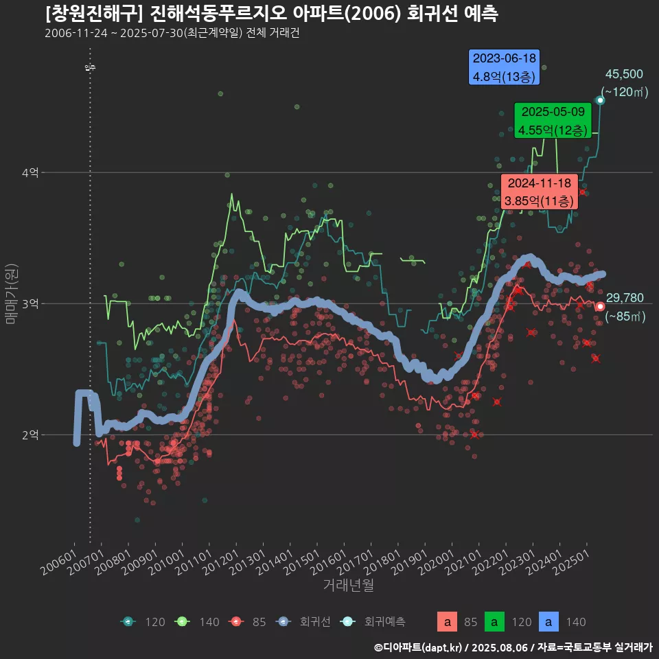 [창원진해구] 진해석동푸르지오 아파트(2006) 회귀선 예측