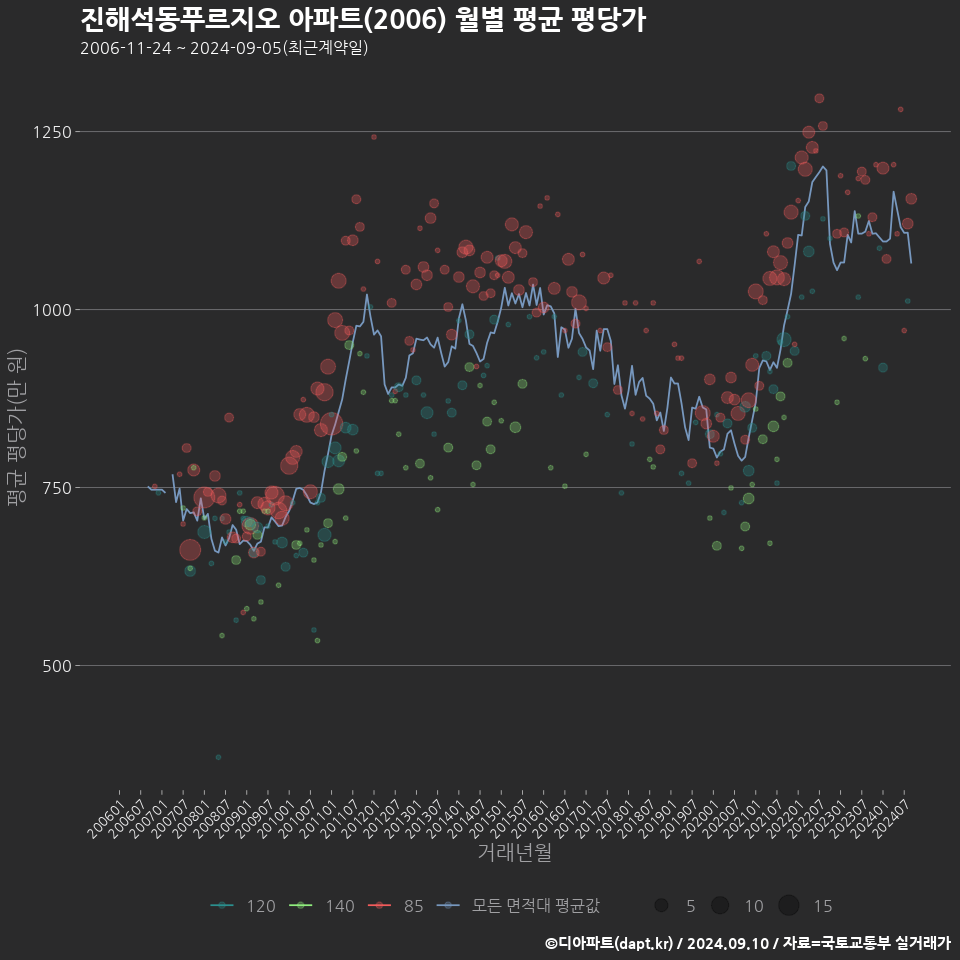 진해석동푸르지오 아파트(2006) 월별 평균 평당가