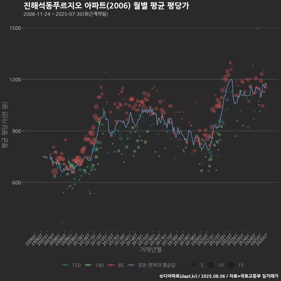 진해석동푸르지오 아파트(2006) 월별 평균 평당가