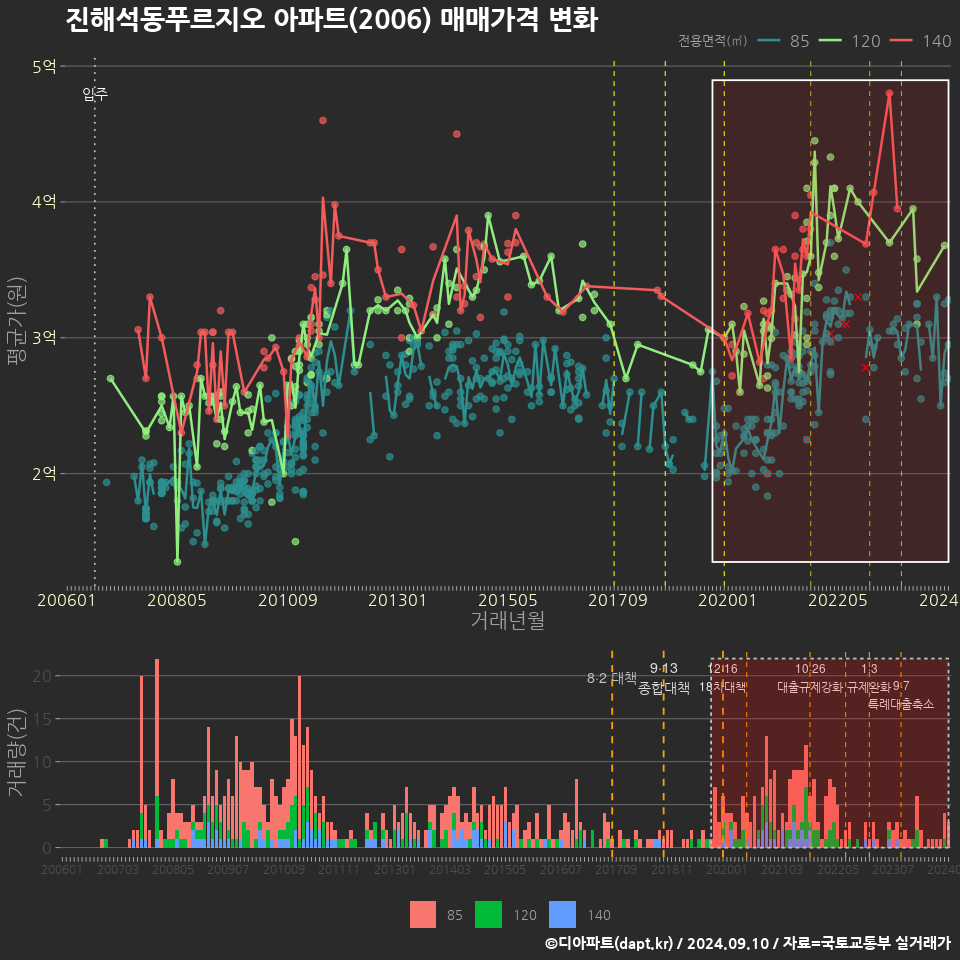 진해석동푸르지오 아파트(2006) 매매가격 변화