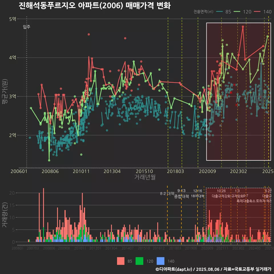 진해석동푸르지오 아파트(2006) 매매가격 변화