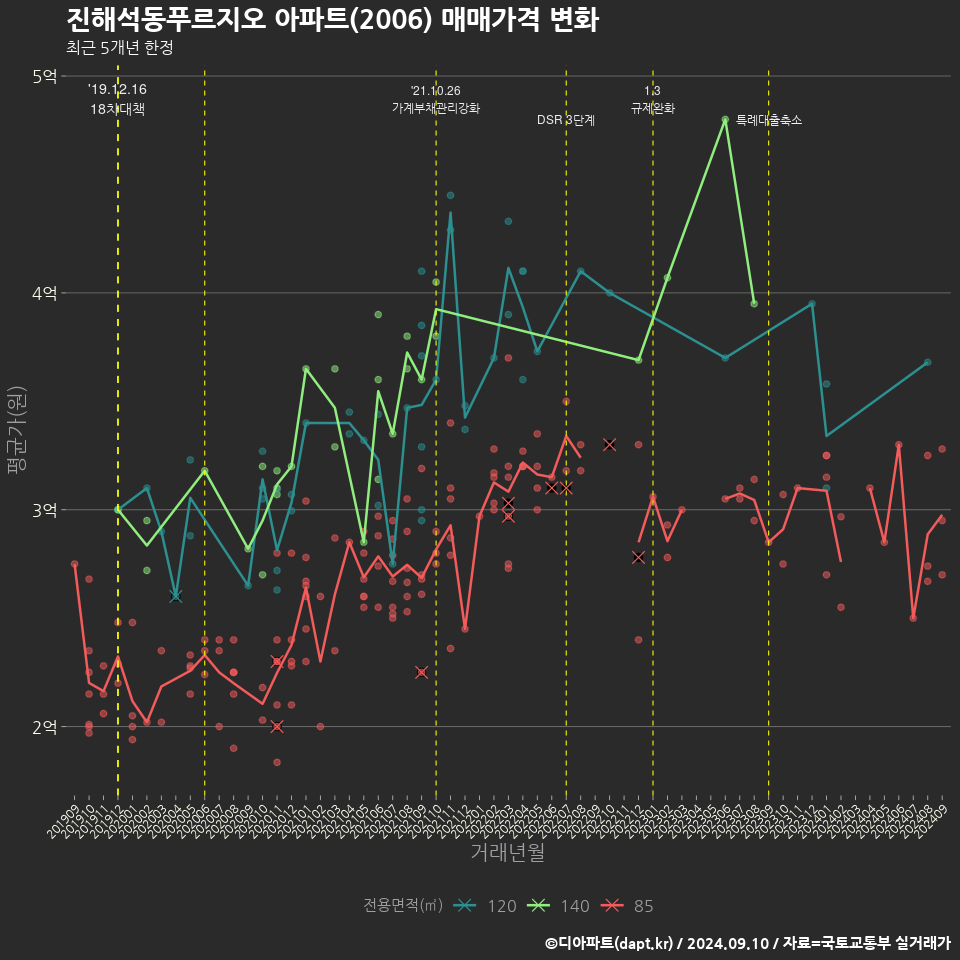 진해석동푸르지오 아파트(2006) 매매가격 변화