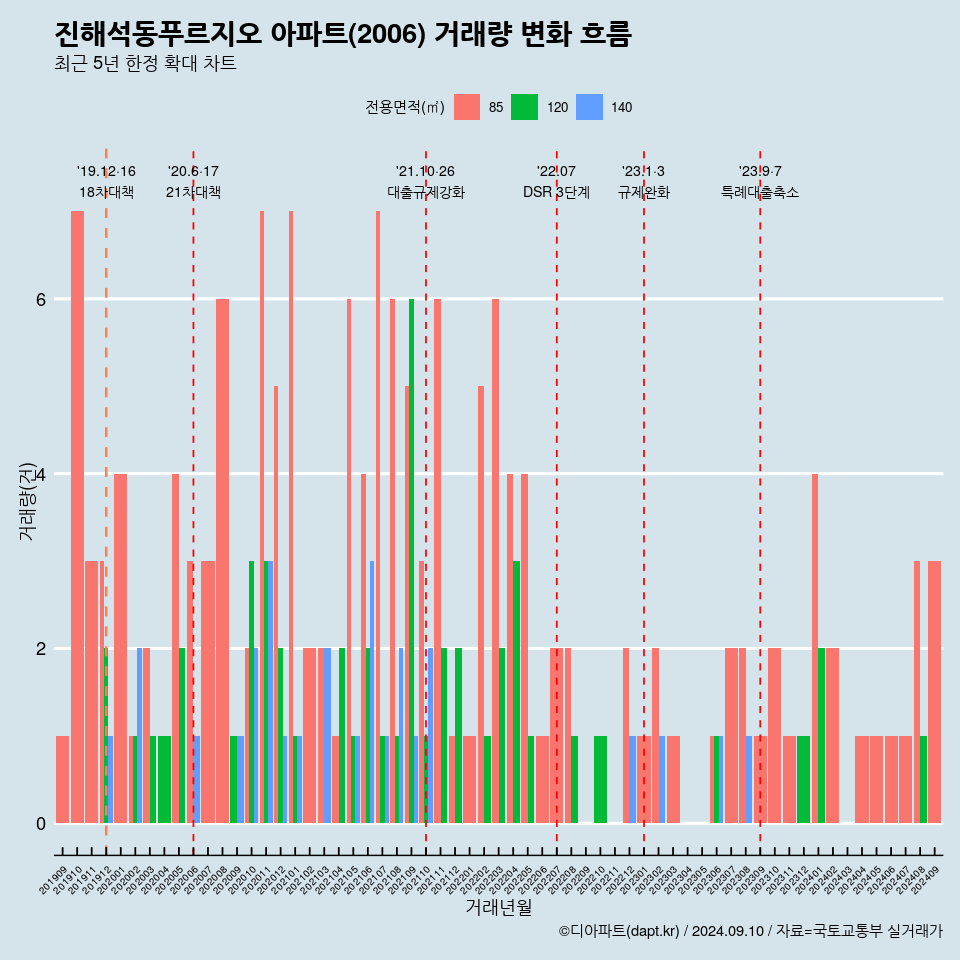 진해석동푸르지오 아파트(2006) 거래량 변화 흐름