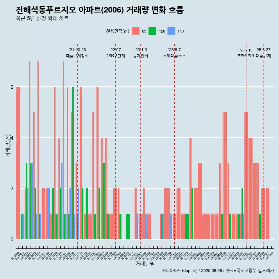 진해석동푸르지오 아파트(2006) 거래량 변화 흐름