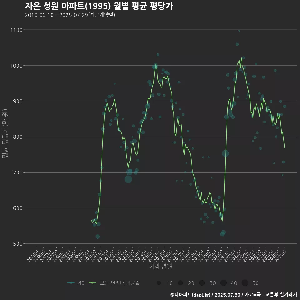 자은 성원 아파트(1995) 월별 평균 평당가